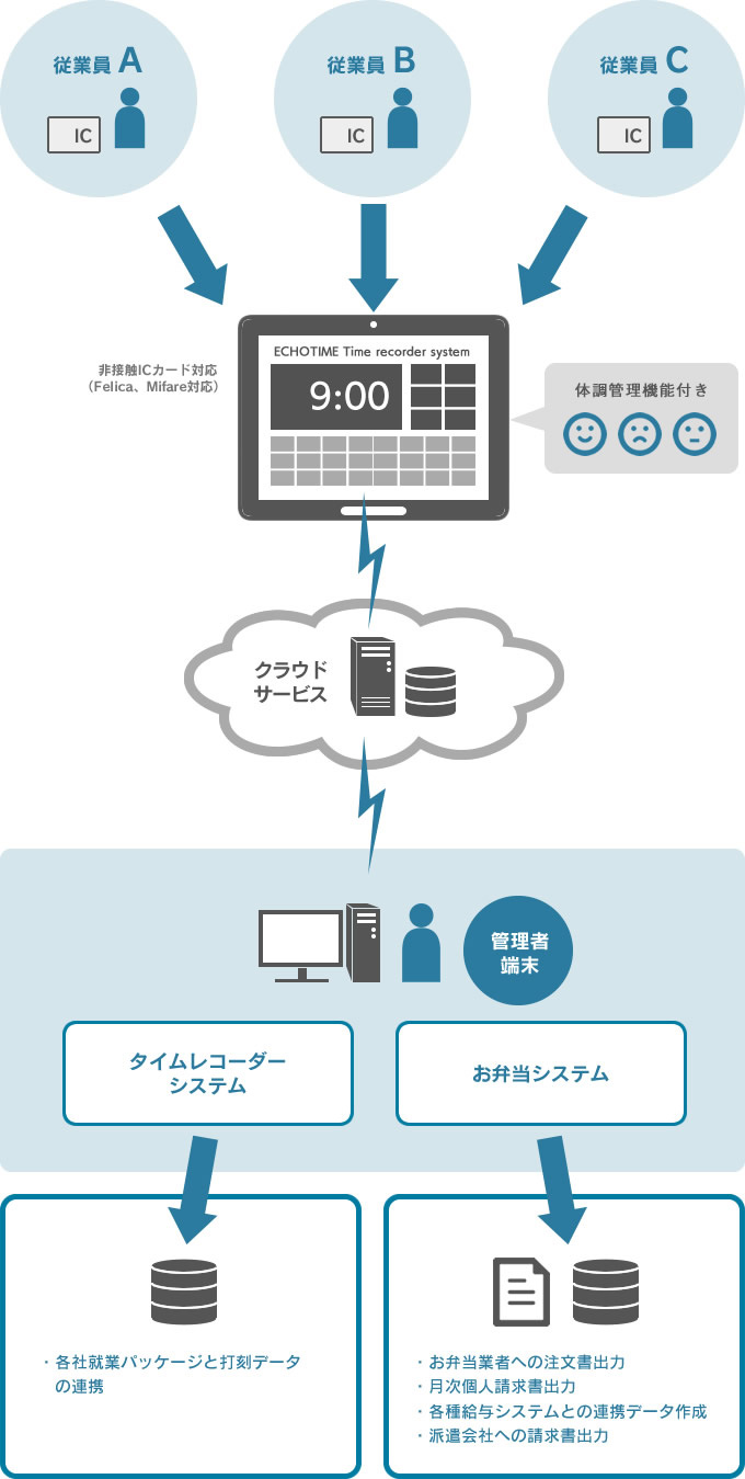 アマノ 勤怠管理ソフト付タイムレコーダー TIMEPACK3-100 - 4